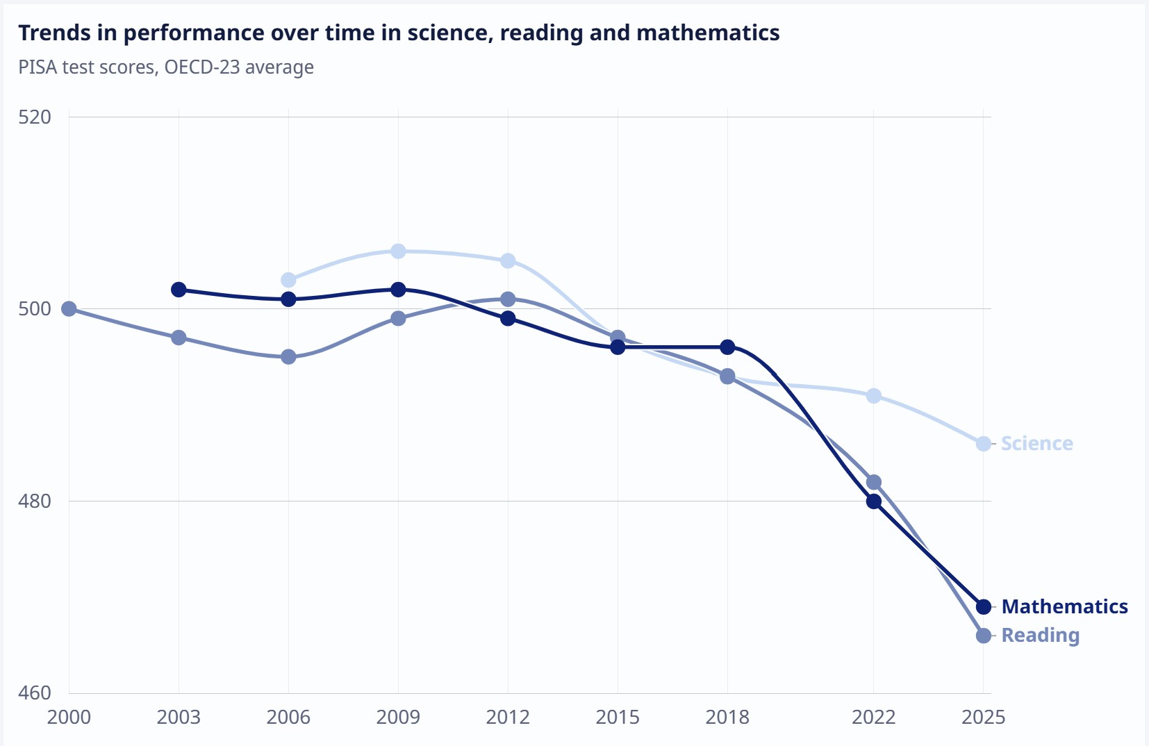 PISA test scores for the OECD-23 average in science, reading and mathematics from 2000 to 2025, all trending downward, with mathematics falling most steeply after 2018.